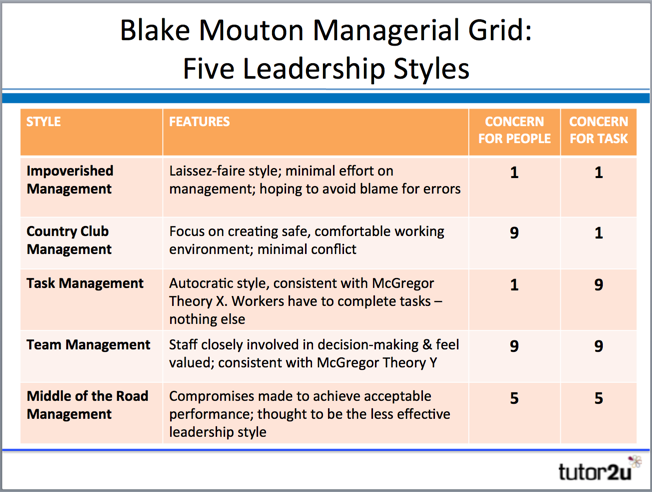 the blake mouton managerial grid apply